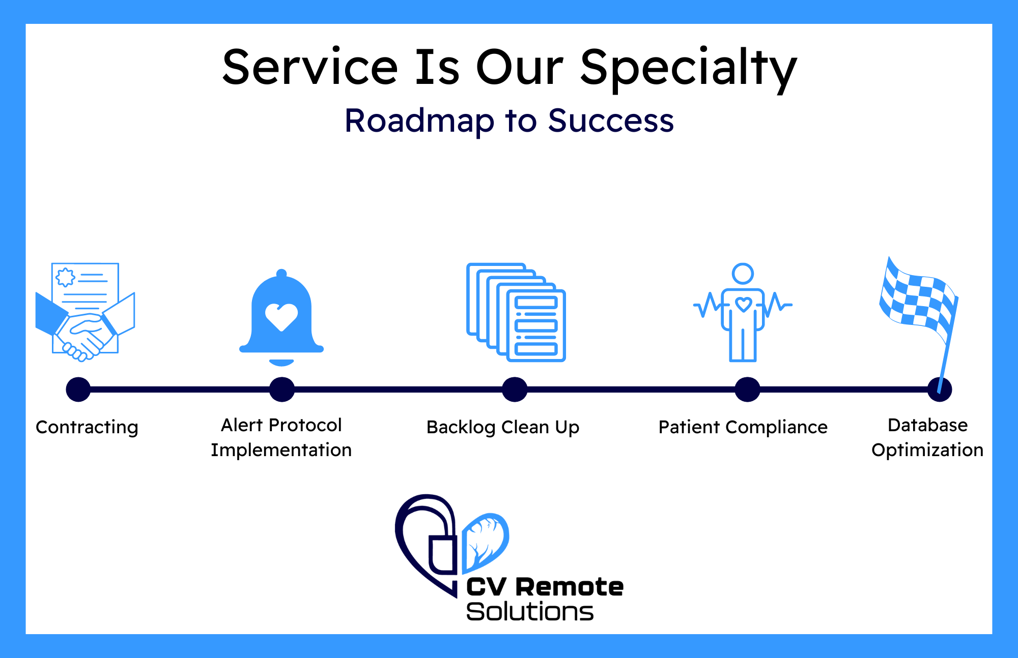 Graphic to accompany the database revitalization blog posts. Outlines the steps taken to achieve device clinic optimization. Blue border with white background. Black text, blue images along navy blue timeline.