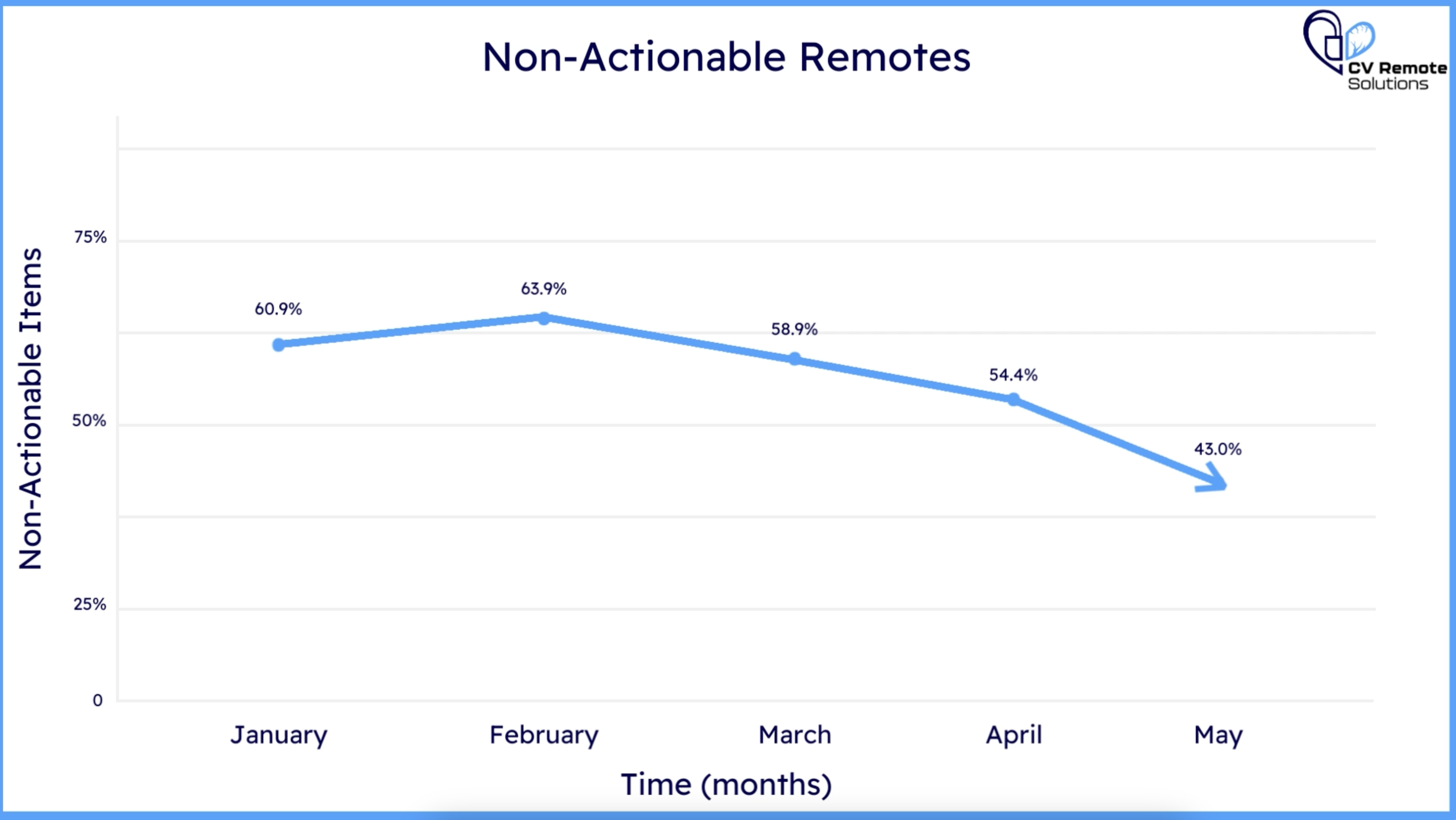 Demonstration graphic that details the relationship between non-actionable remotes and the passage of time through the collaborative efforts of the clinic and CVRS. These efforts have assisted in the increase of staff retention in the clinic.